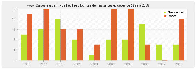 La Feuillée : Nombre de naissances et décès de 1999 à 2008